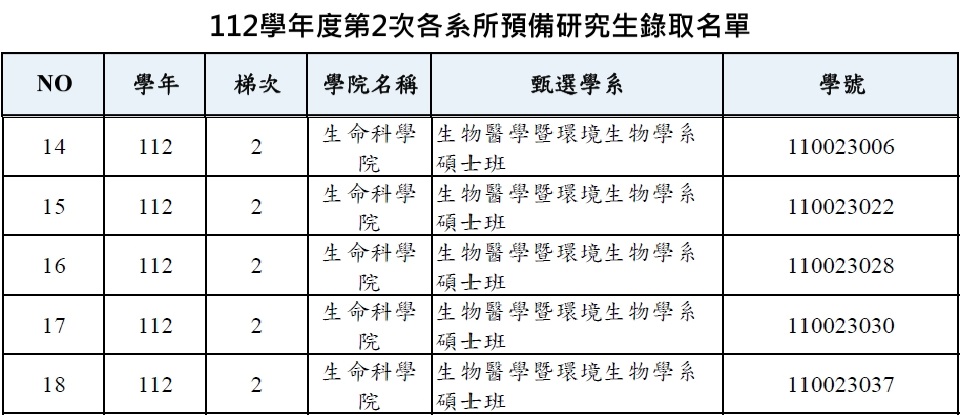 112學年度第二梯次預研生錄取名單