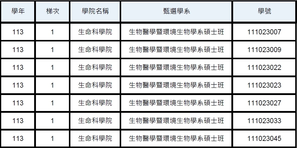 113學年度第一梯次預研生錄取名單